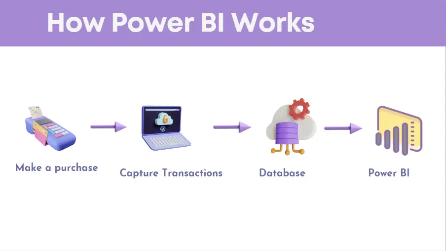How does Power BI work?